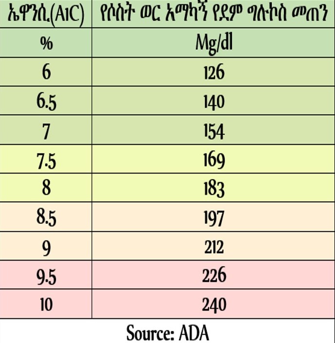 በኤዋንሲ(A1C) መሰረት የሶስት ወር የደም ግሉኮስ መጠን በዚህ መሰረት ይዛመዳል።