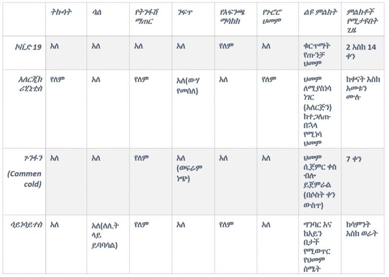 allergic Rhinitis Amharic