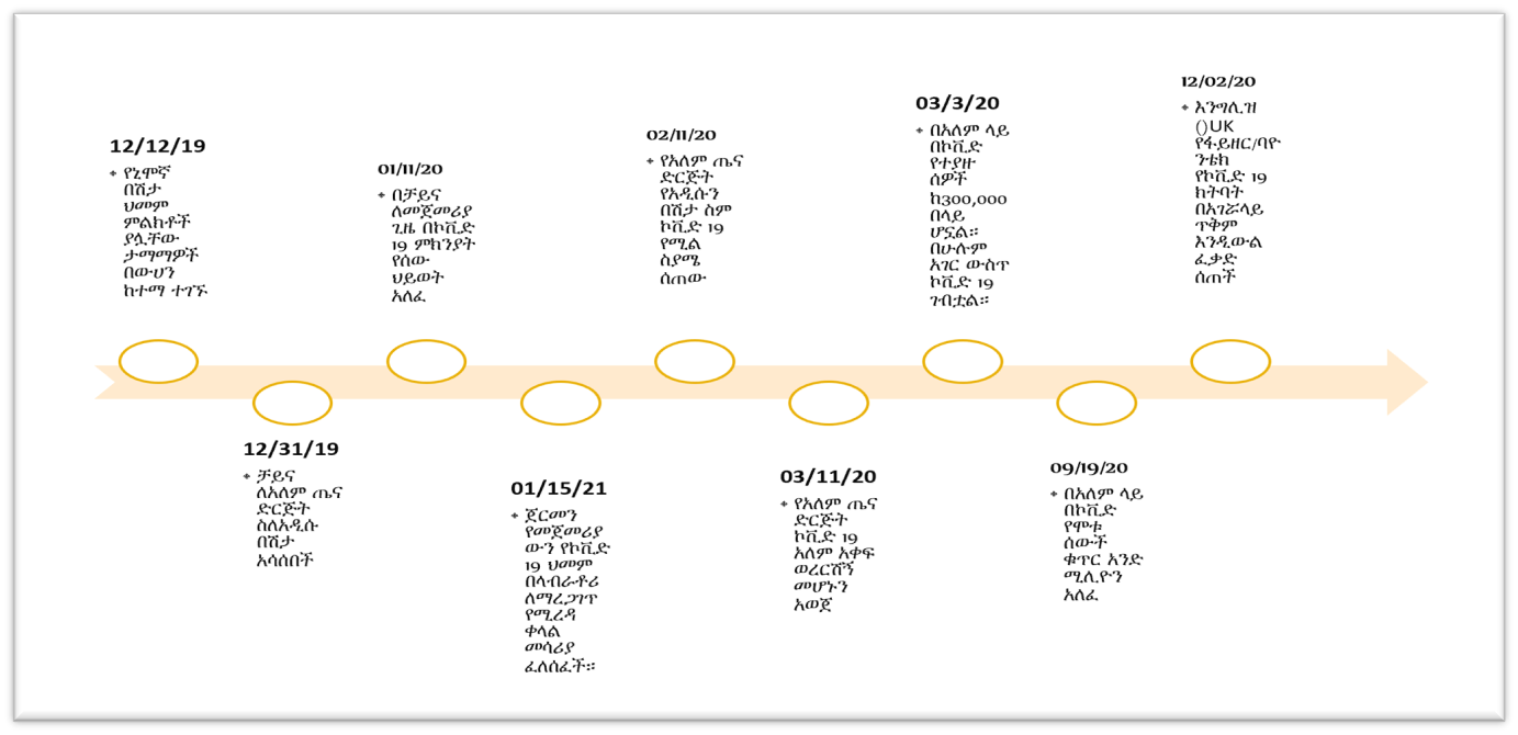 covid 19 time line